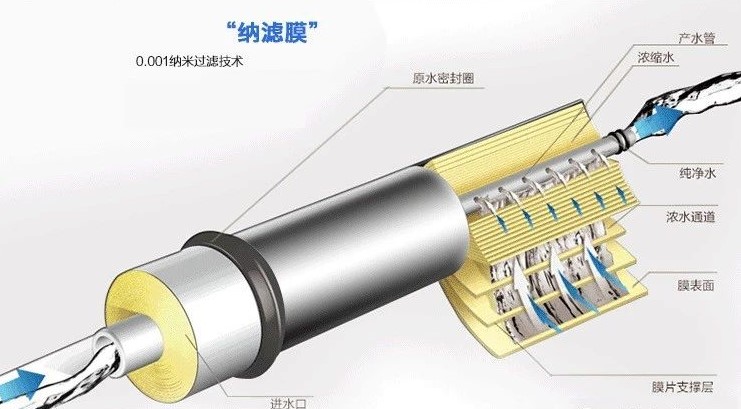 純凈水太純不好？我們到底要不要選擇反滲透凈水器？