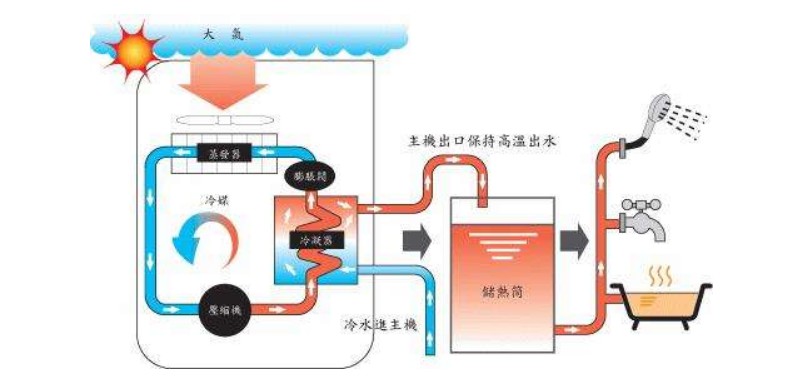 空氣源熱泵熱水器有哪些除霜方法？